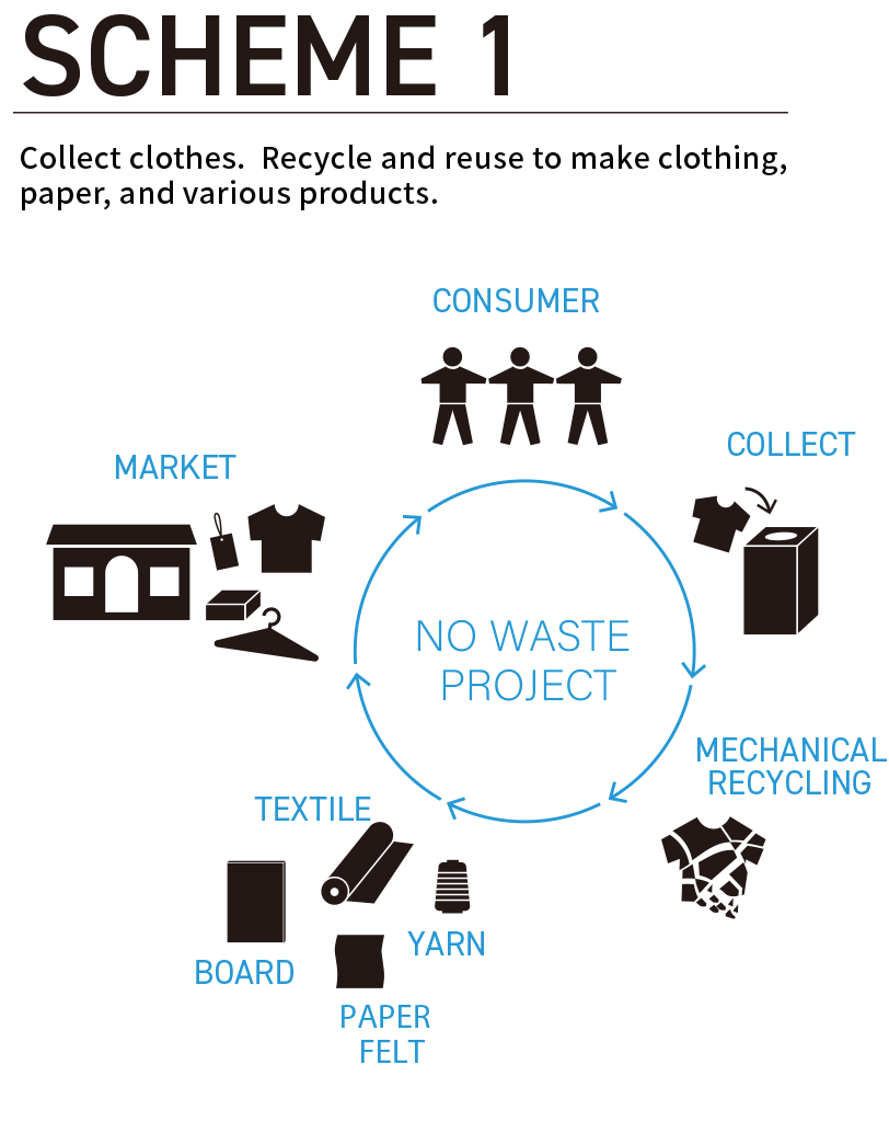 NO WASTE PROJECT, Material & Scheme